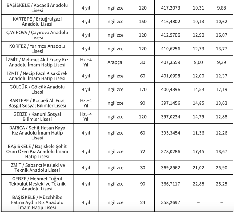 Kocaeli'deki liselerin taban puanları ve yüzdelik dilimlerini gösteren bir liste