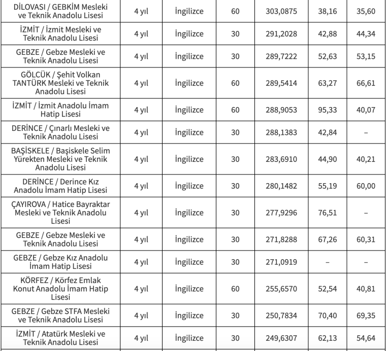 Taban puanları ve yüzdelik dilimleri gösteren liste; Kocaeli'deki liseler hakkında bilgi sunuyor.