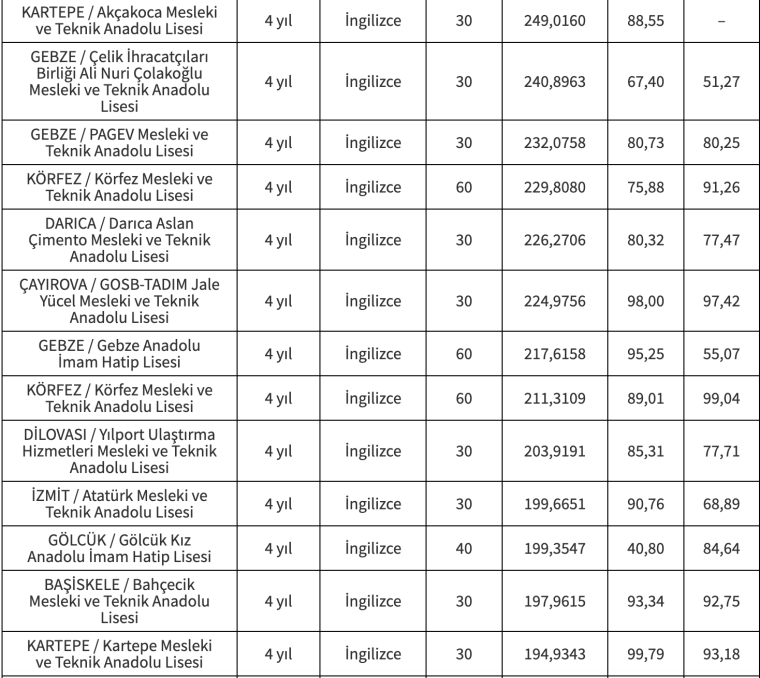 Kocaeli'deki liselerin taban puanlarını, yüzdelik dilimlerini ve okul isimlerini içeren bir tablo.