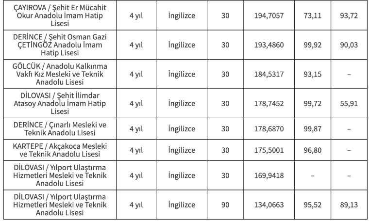 Bir tablo, Kocaeli'deki liselerin isimleri, süreleri, puanları ve yüzdelik dilimlerini içeriyor.