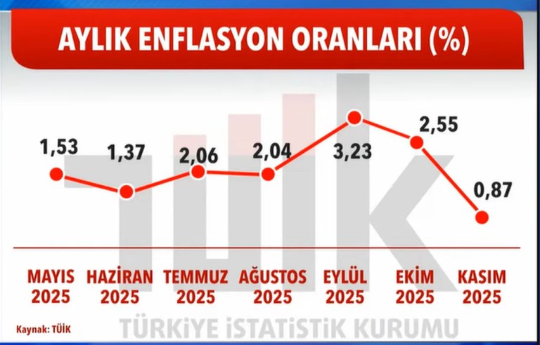 Kasım enflasyonu açıklandı: Memur, emekli ve kiracılar dikkat!