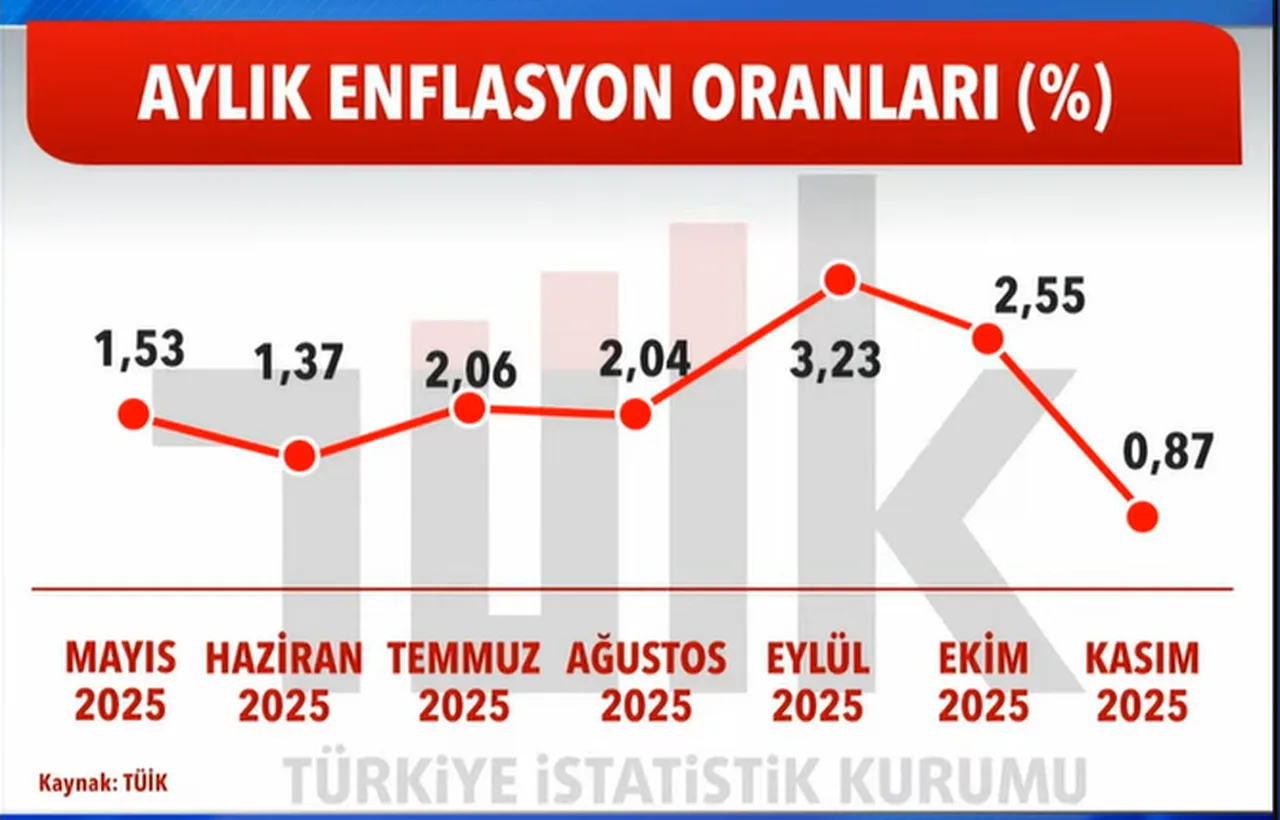 Kasım enflasyonu açıklandı: Memur, emekli ve kiracılar dikkat!