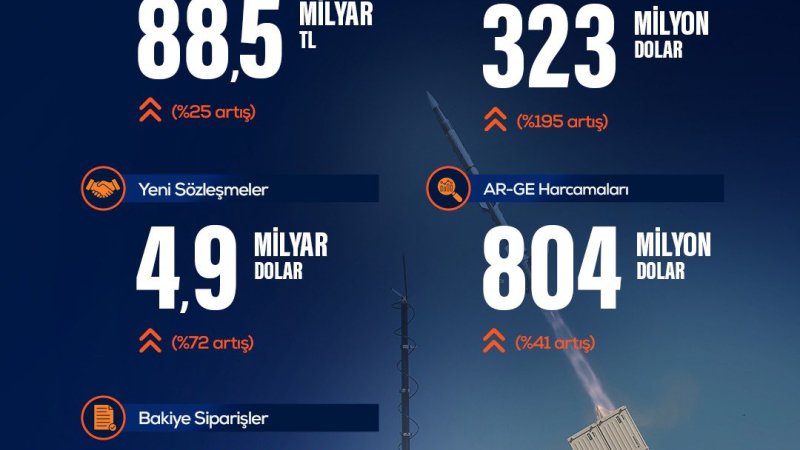 ASELSAN 4,9 milyar dolarlık sözleşme imzaladı